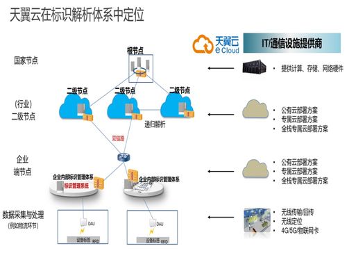 天翼云新動作 助力企業(yè)暢享工業(yè)互聯(lián)網(wǎng)標識解析體系紅利